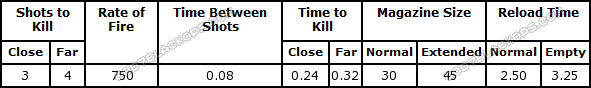 AK47 Stats