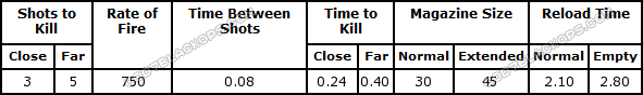 AK74U Stats