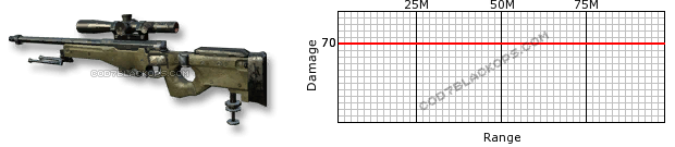 Black Ops 2 Damage Chart