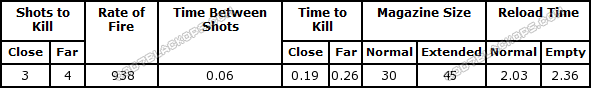 M16 Stats