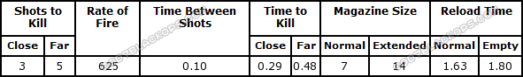 M1911 Stats