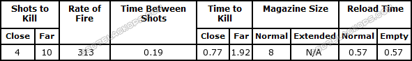 SPAS-12 Stats